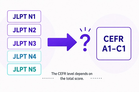 JLPT N1–N5 levels and CEFR A1–C1 reference levels based on total scores